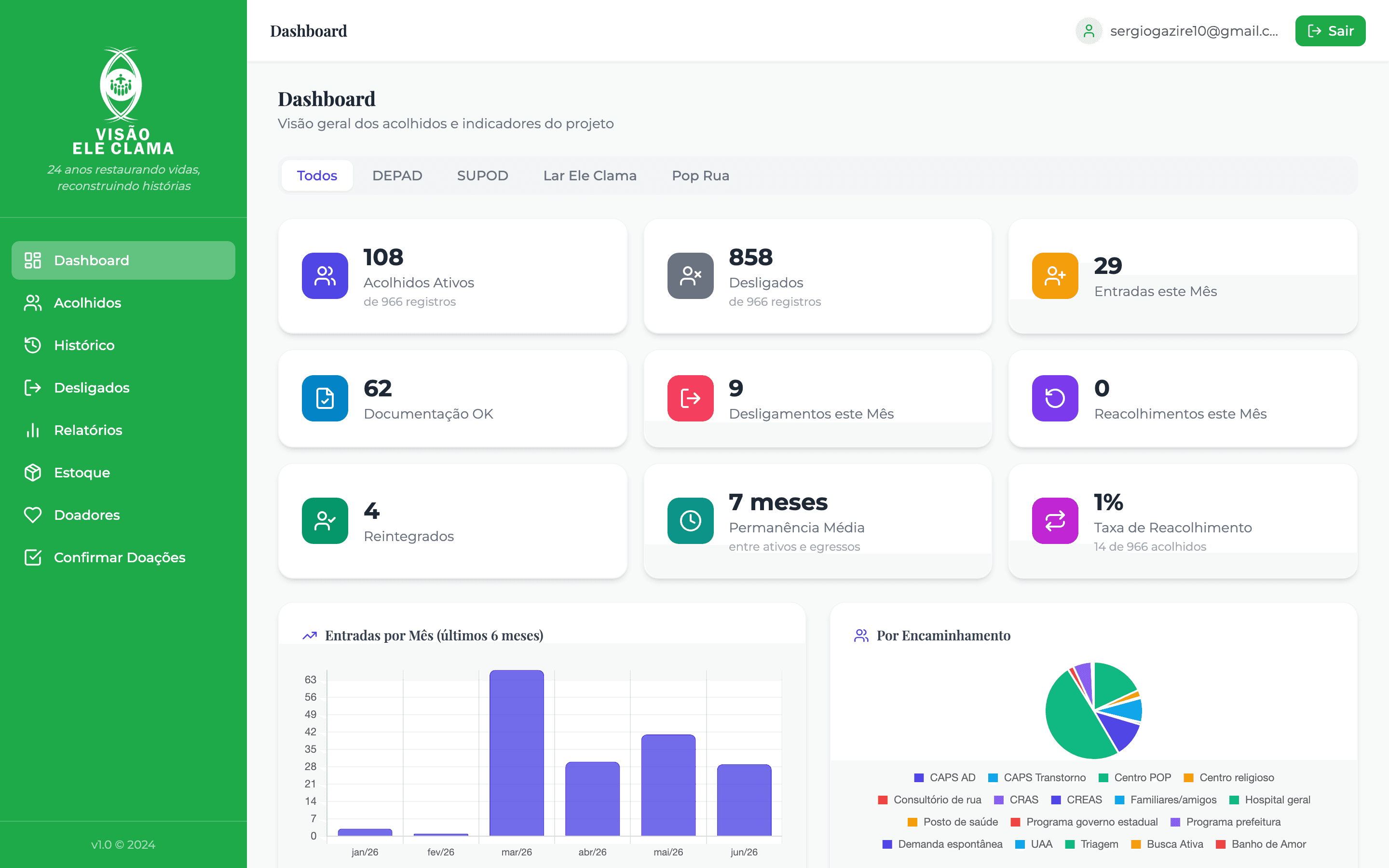 Dashboard do sistema de gestão Visão Ele Clama