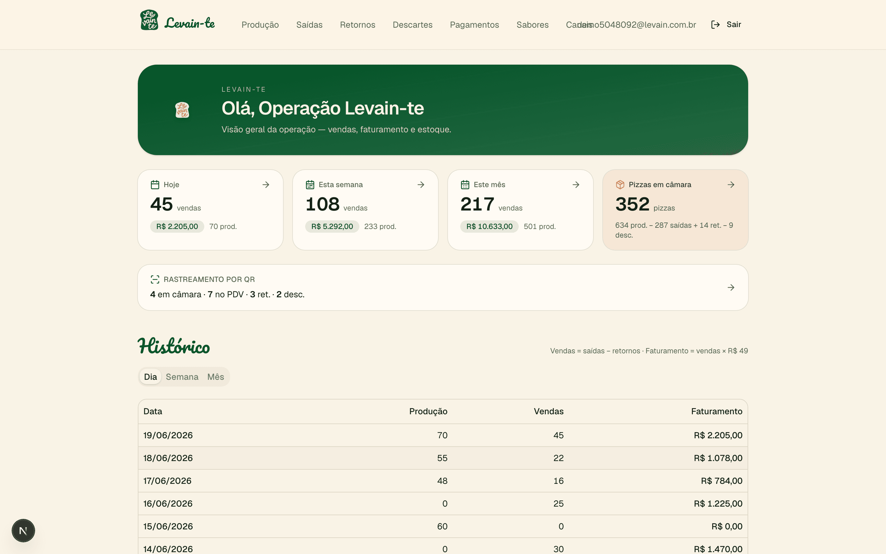 Dashboard de gestão da Levain-te